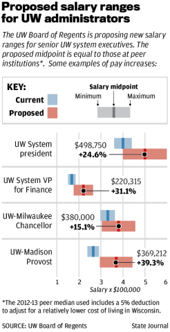 New UW president could make nearly $600,000 under Regents proposal