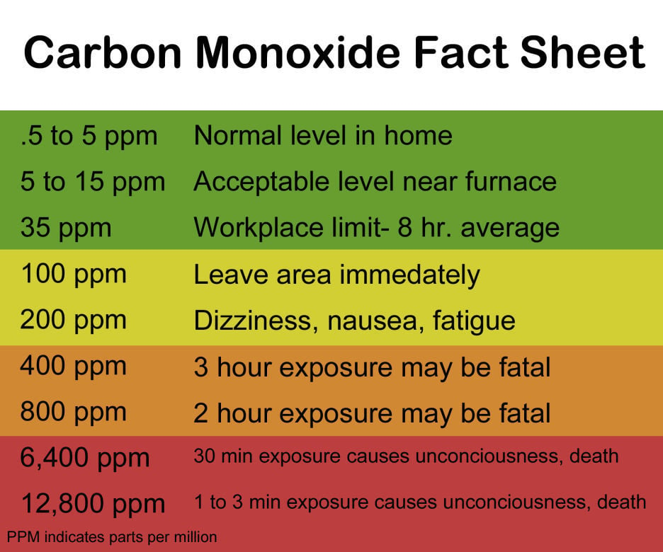 long term carbon monoxide poisoning symptoms