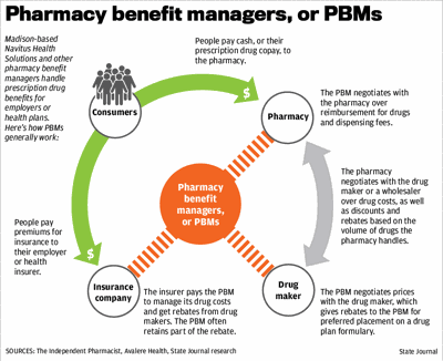 Pharmacy benefit managers, or PBMs