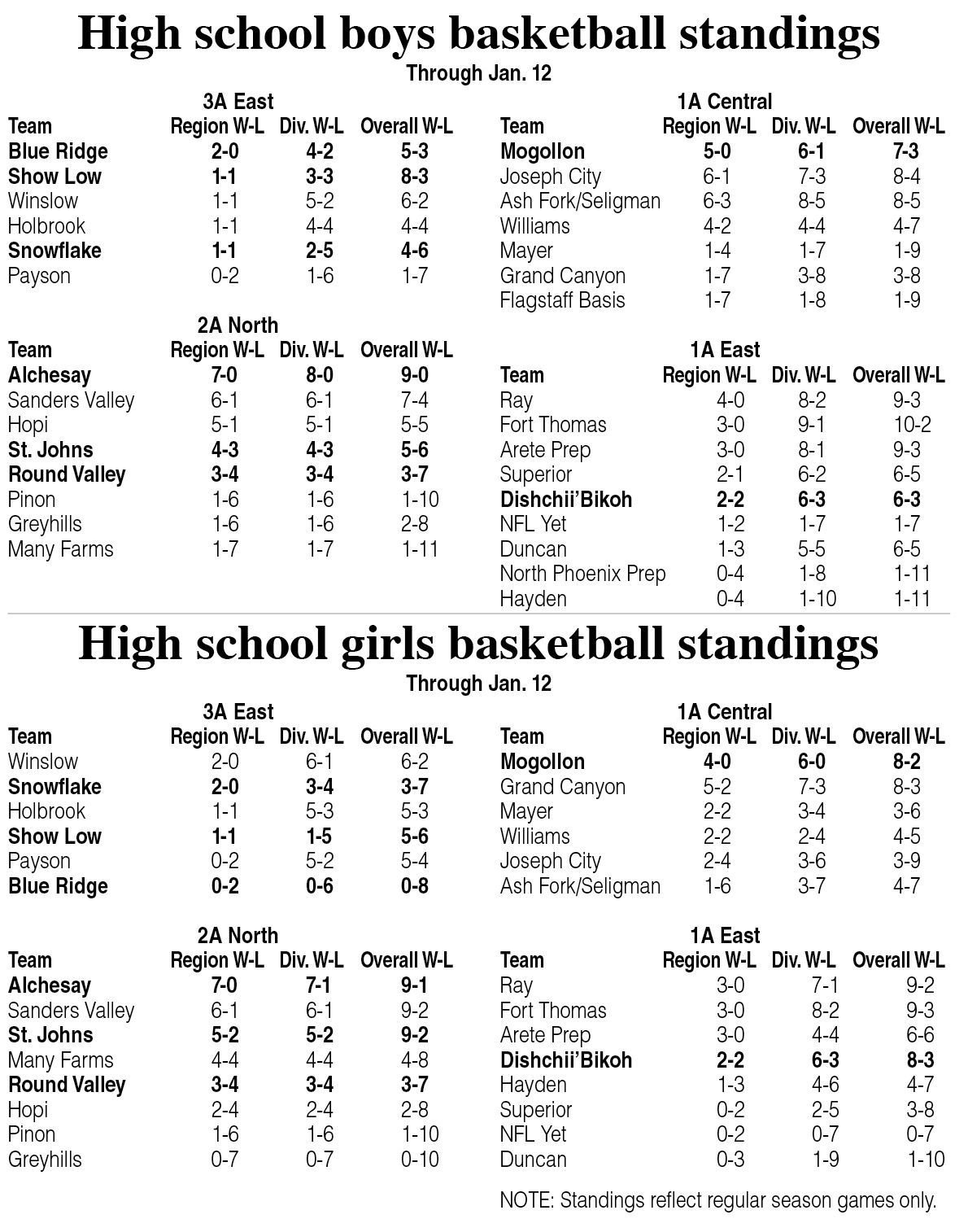 Standings Shuffle As 3Aregion Hoops Slate Begins | Local Sports ...