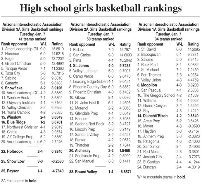 No 9 Snowflake Is Top East Team In 3a Girls Rankings Local