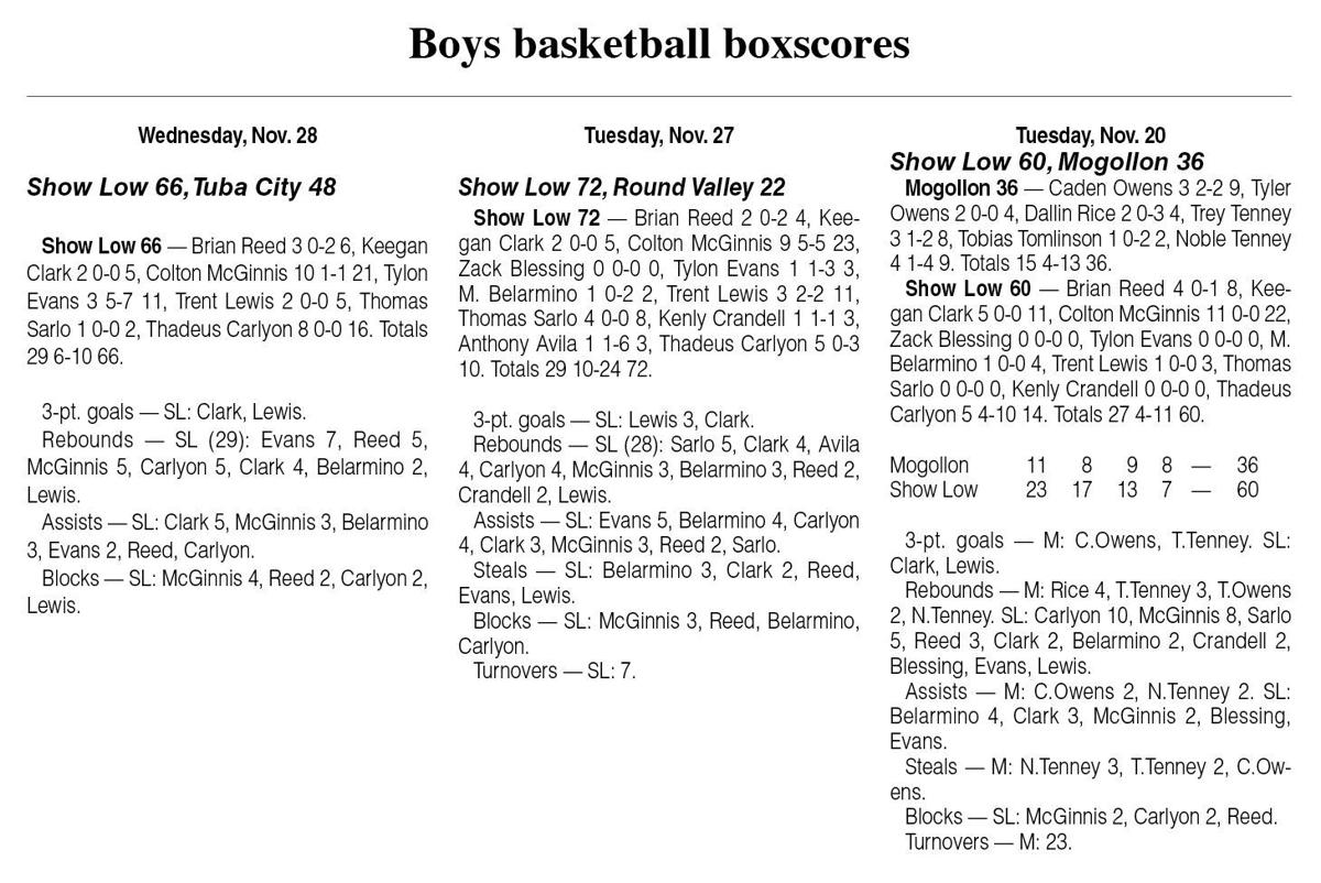 Show Low Boys Win First Three Games Host Chinle Tonight Sports