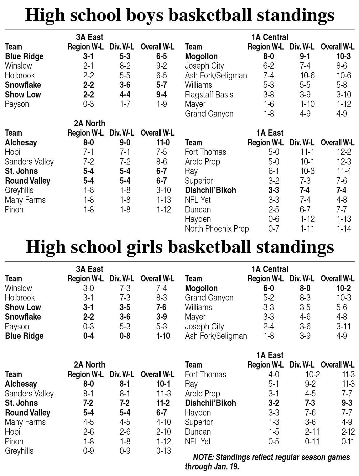 Prep basketball scores Local Sports