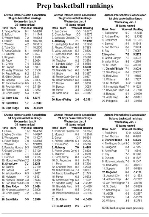 Prep Basketball Rankings Local Sports Wmicentral Com