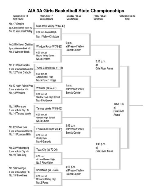 AIA Division 3A Girls basketball bracket Local Sports
