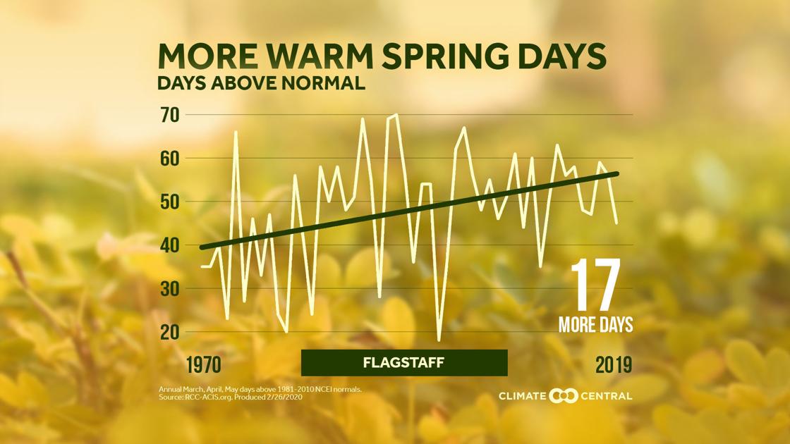 Average spring temperatures have been rising for 50 years - White Mountain Independent