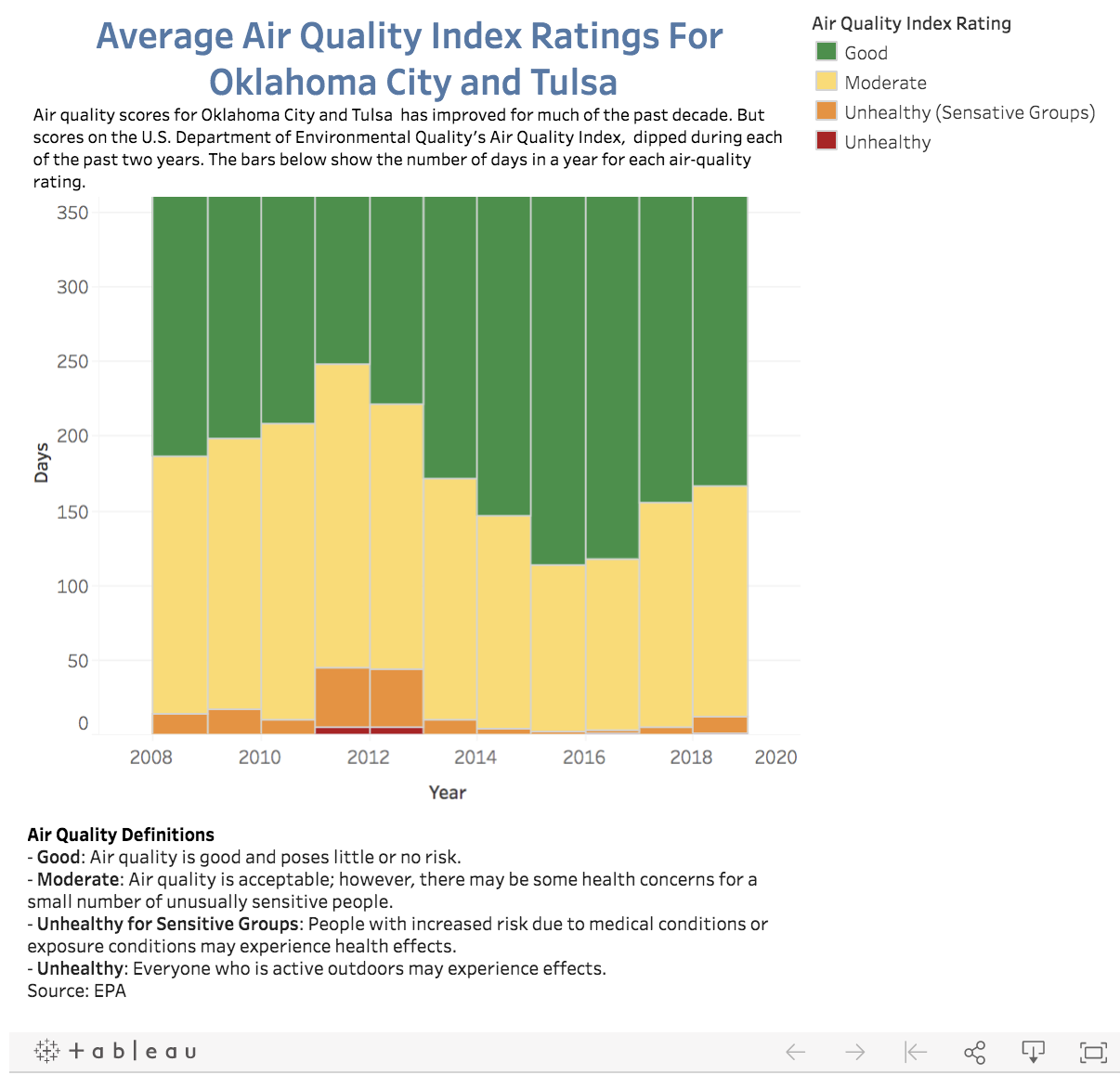 Oklahoma air quality dips after years of steady gains News
