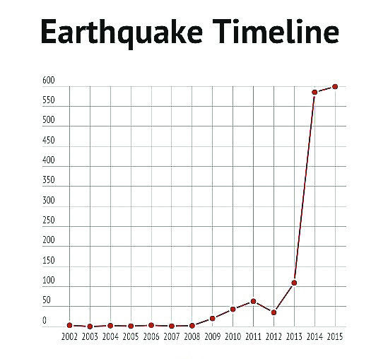 Who's at fault? Scientists search for answers as earthquakes in state ...