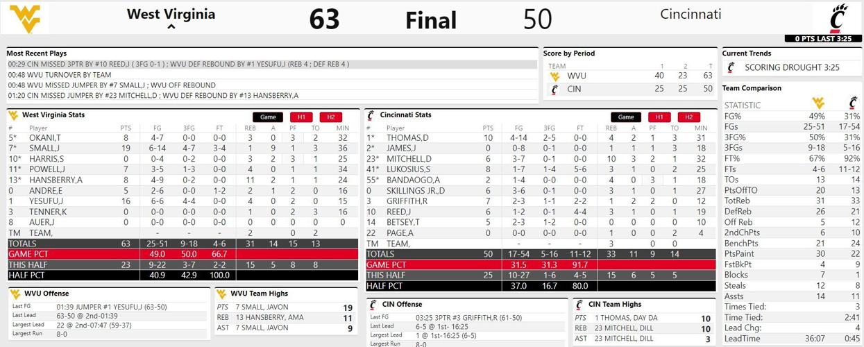 WVU - Cincinnati Box Score 2/2/25