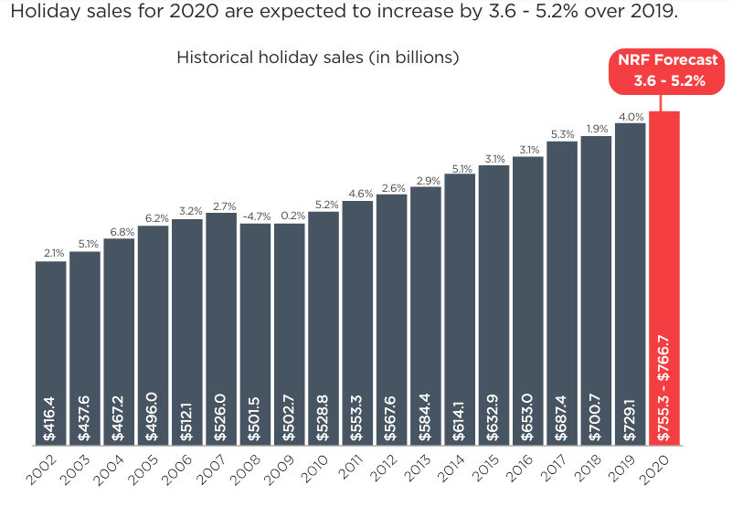 National Retail Federation Predicts Holiday Spending Growth Of Between ...