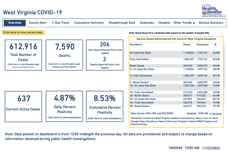 West Virginia DHHR 3 additional COVID deaths WV News