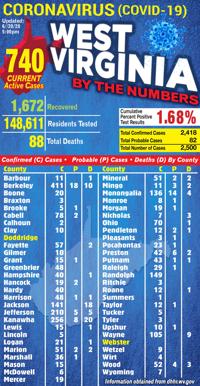 Wv Covid 19 Case Count Reaches 2 500 Wv News Wvnews Com