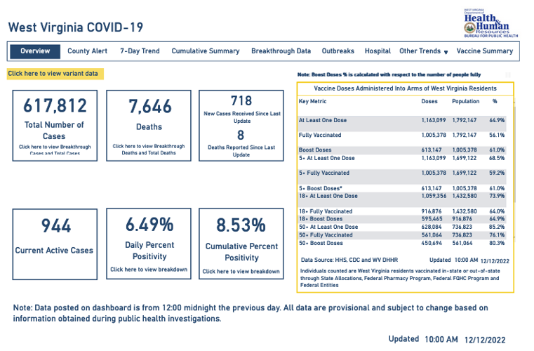 West Virginia DHHR reports 8 additional COVID deaths WV News