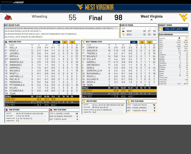 After exhibition victory over Wheeling, WVU ready to start the regular ...
