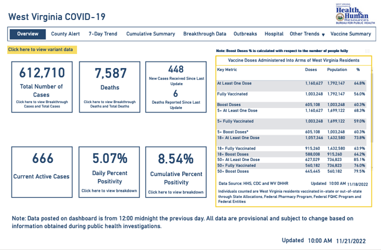 West Virginia DHHR 6 additional COVID deaths WV News