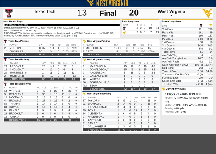 WVU holds on for victory over Texas Tech West Virginia University