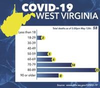 58th COVID-19 related death in WV reported | WV News | wvnews.com