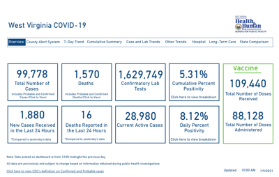 West Virginia Reports 1 0 News Covid 19 Cases 16 Deaths Wv News Wvnews Com