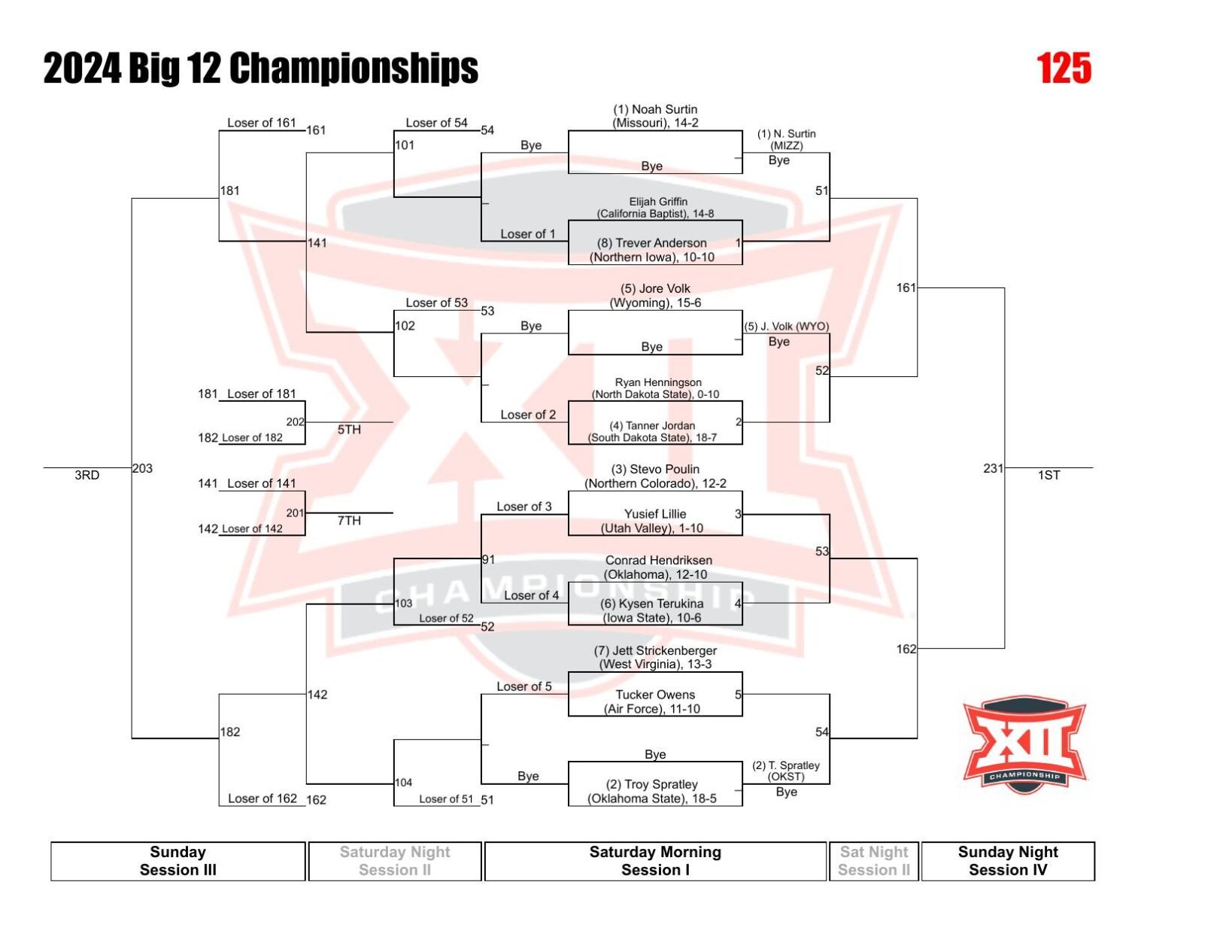 2024 Big 12 Wrestling Championship Brackets Pdf Wvnews Com   65e6623859ca2.preview 