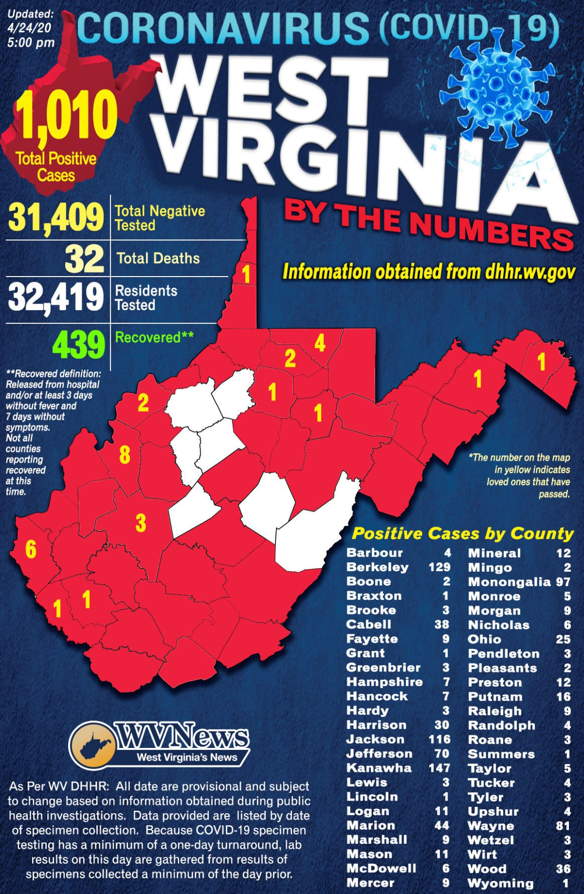 WV's COVID19 cases top 1,000 as large numbers of tests reported WV
