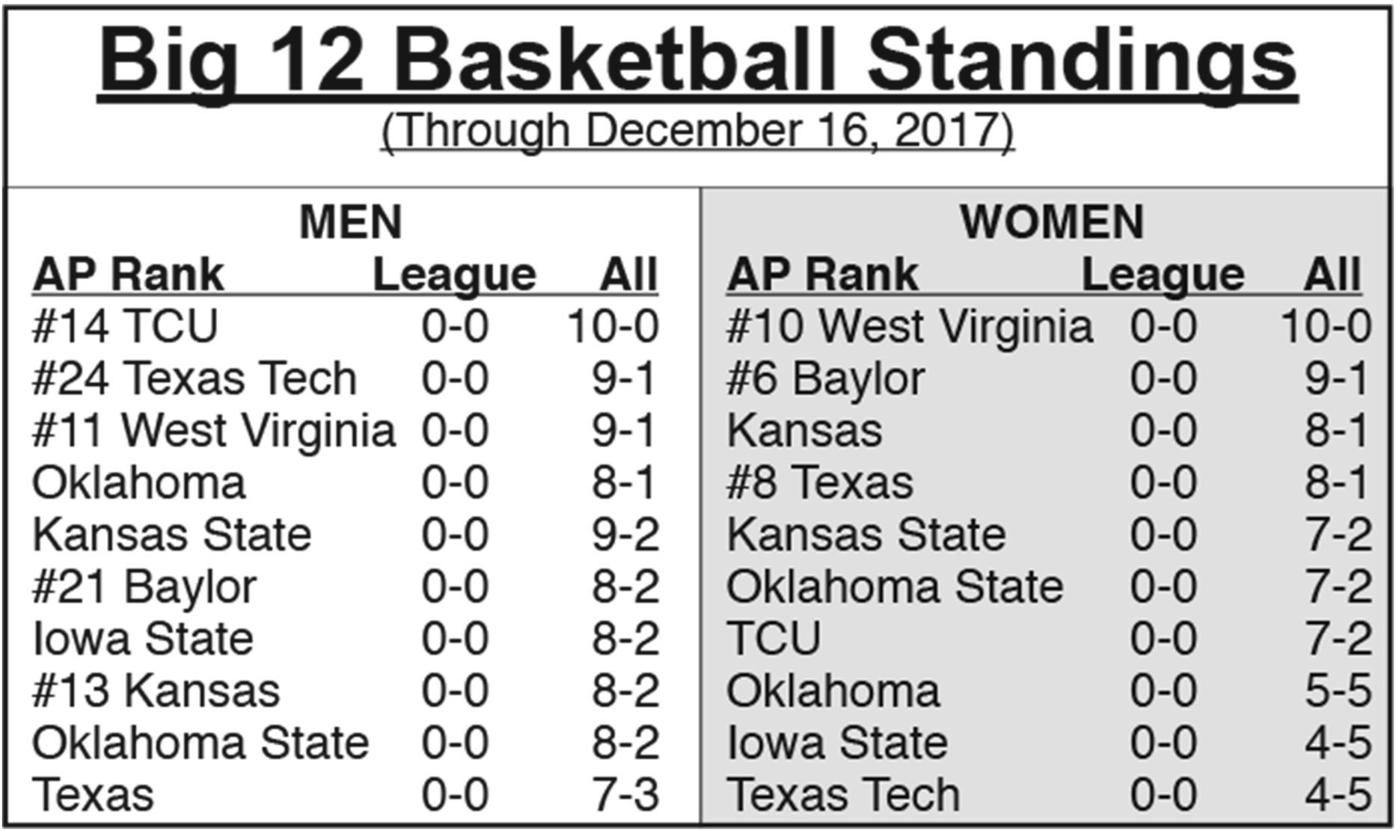 Big 12 preview: What we know as conference play approaches ...