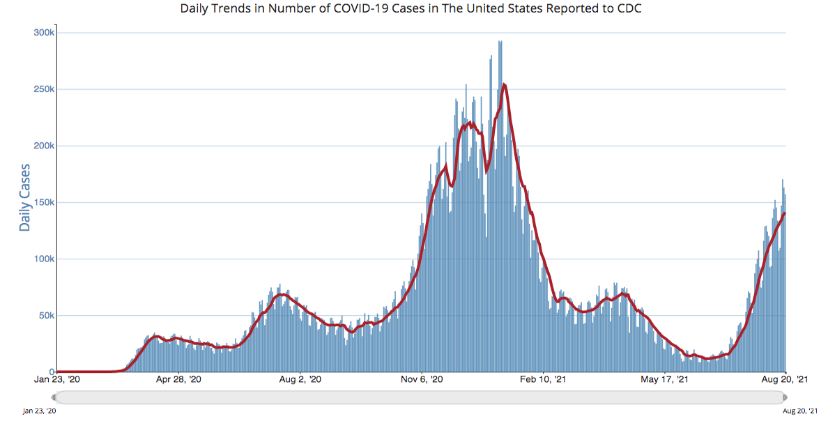 7day average of new COVID cases in U.S. reaches 55 of January's peak