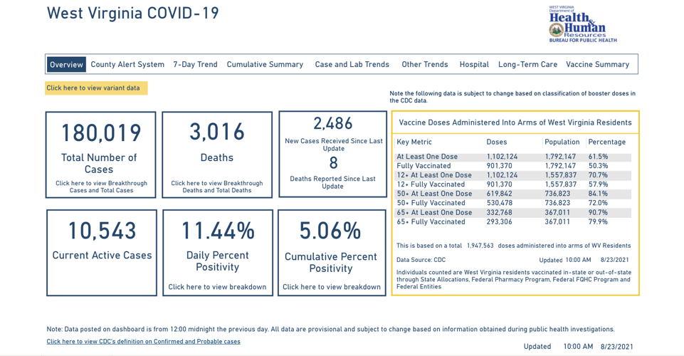 West Virginia DHHR reports 8 new COVID19 related deaths; active case