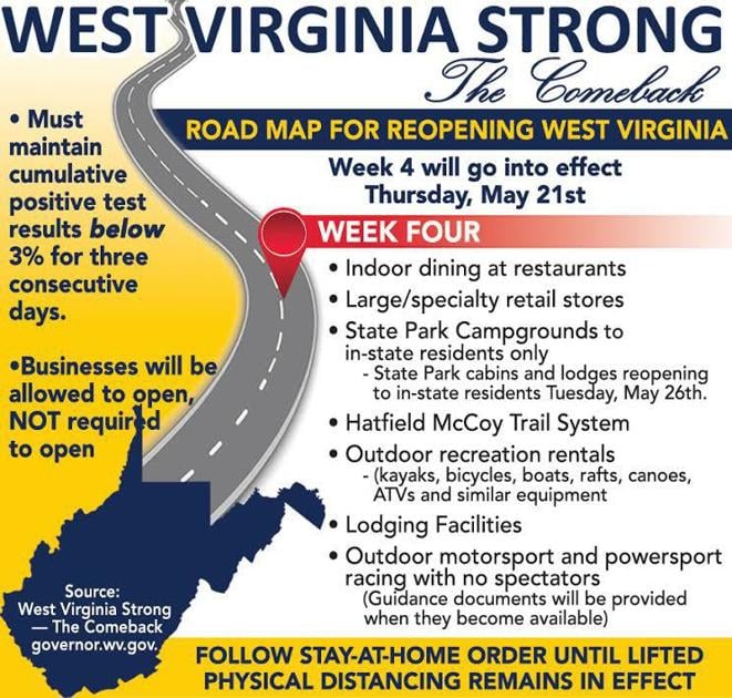 Wv Gov Justice Announces Weeks 4 5 Of Reopening Plan Wv News
