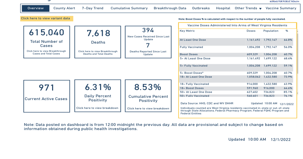 West Virginia announces 7 more COVID deaths & 971 active cases WV News