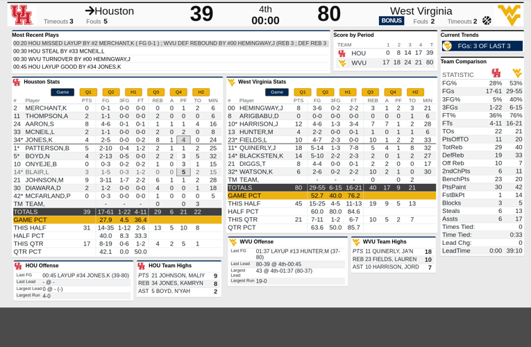 WVU women throttle Houston West Virginia University Sports