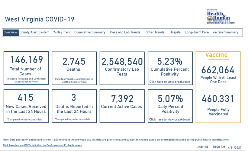 West Virginia's COVID19 numbers point to continued spread with 3 new deaths, 415 new cases WV