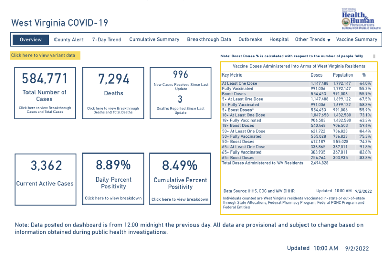 West Virginia DHHR reports 3 additional COVID deaths WV News