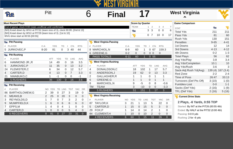Wvu clearance football score