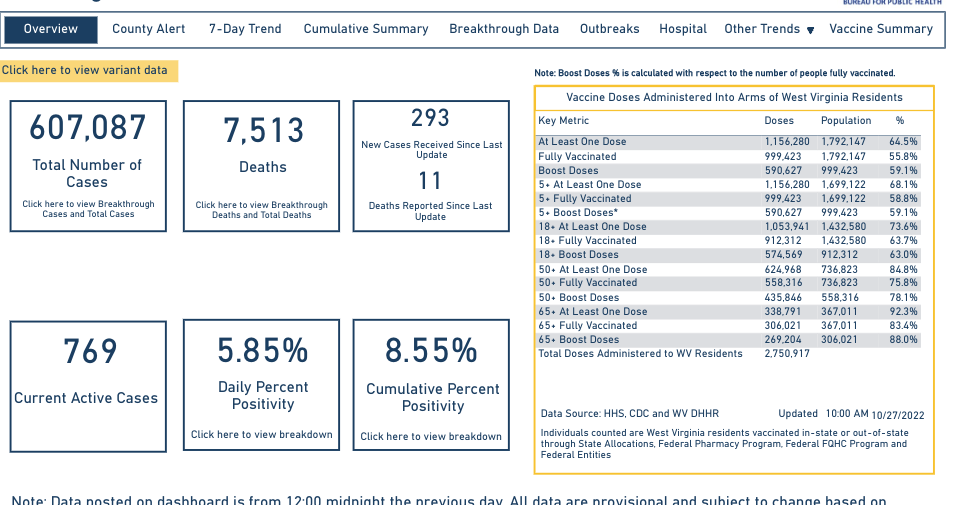 11 more COVID deaths in West Virginia, including 2 in Harrison & 1 in Marion 11 more COVID deaths in West Virginia, including 2 in Harrison & 1 in Marion