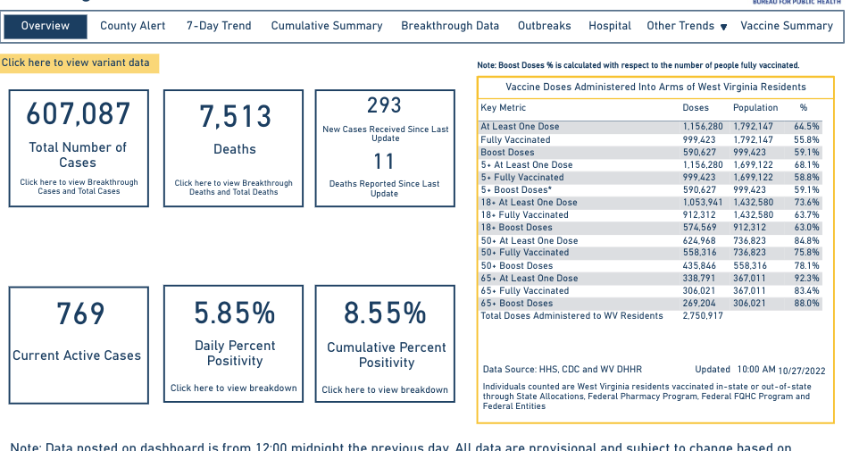 11 more COVID deaths in West Virginia, including 2 in Harrison & 1 in Marion