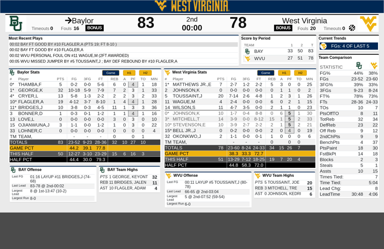 WVU comes up short again, this time falling to Baylor West Virginia University Sports WVU comes up short again, this time falling to Baylor West Virginia University Sports
