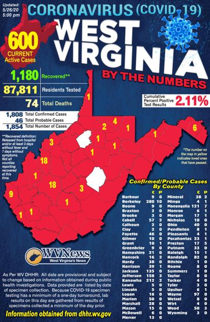 Dhhr Reports 74th Covid 19 Related Death 57 New Cases Reported Wv News Wvnews Com