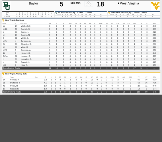 West Virginia bats rumble in rout of Baylor West Virginia University