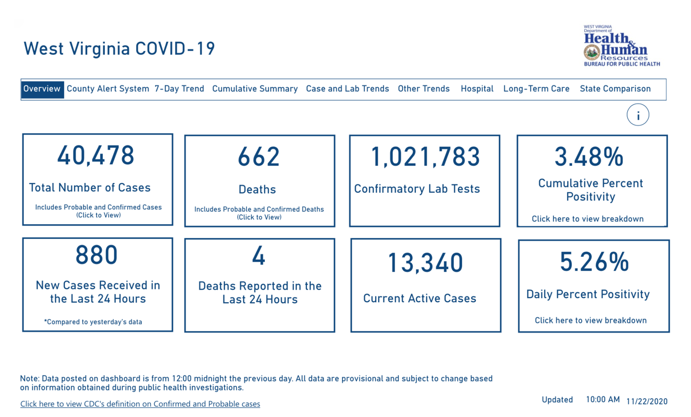 West Virginia S Covid 19 Hospitalizations Ventilator Use At Record High Four Deaths Reported Sunday Wv News Wvnews Com