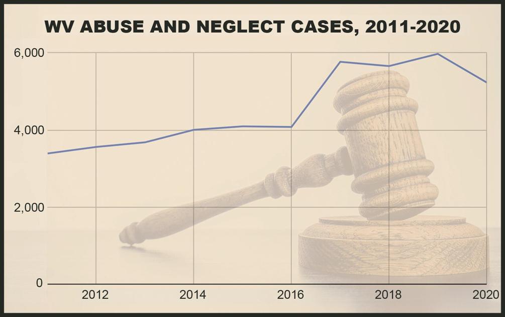 Drug crisis, pandemic fueling surge in West Virginia’s abuse-and-neglect cases | The State Journal West Virginia Business News