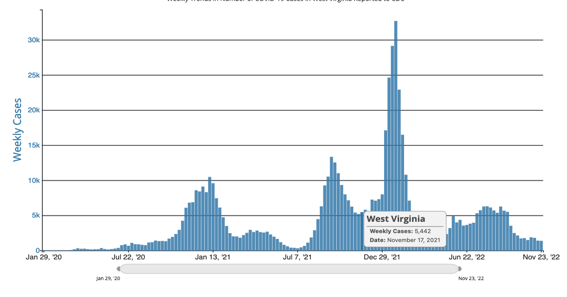 West Virginia reports no new deaths from COVID; 6,337 confirmed pandemic deaths, 1,257 probable