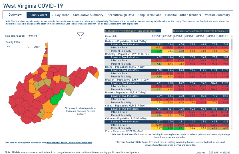 West Virginias Covid Active Case Count Continues To Plummet Wv News Wvnewscom