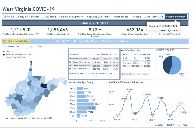 West Virginia's COVID19 numbers point to continued spread with 3 new deaths, 415 new cases WV
