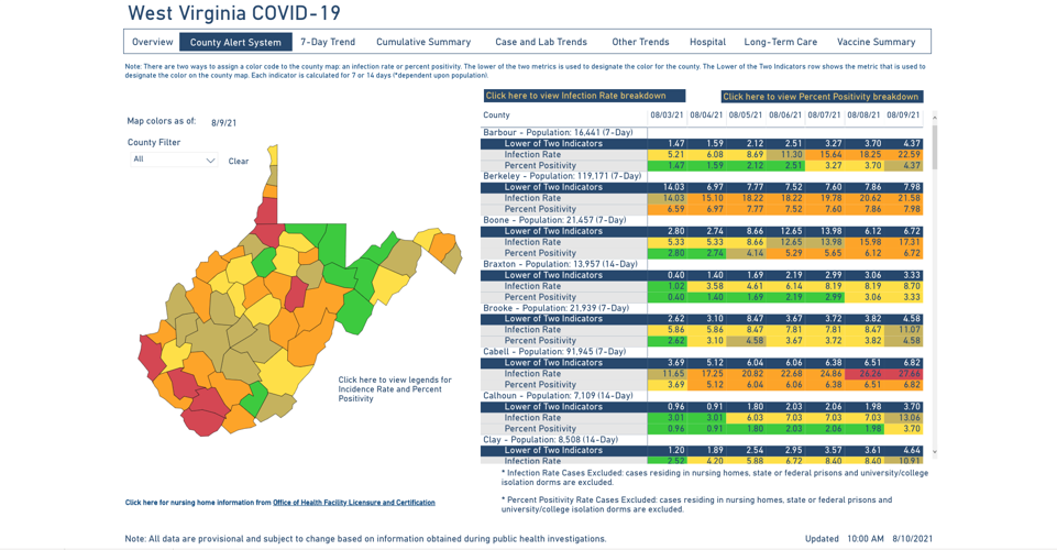 West Virginia DHHR reports no new COVID19 related deaths; other