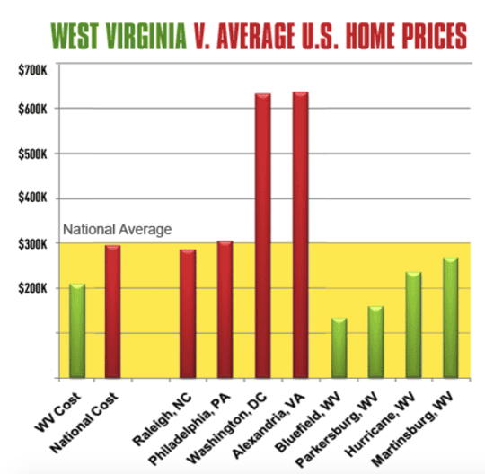 Local experts Despite rising cost of living, W.Va.remains among most
