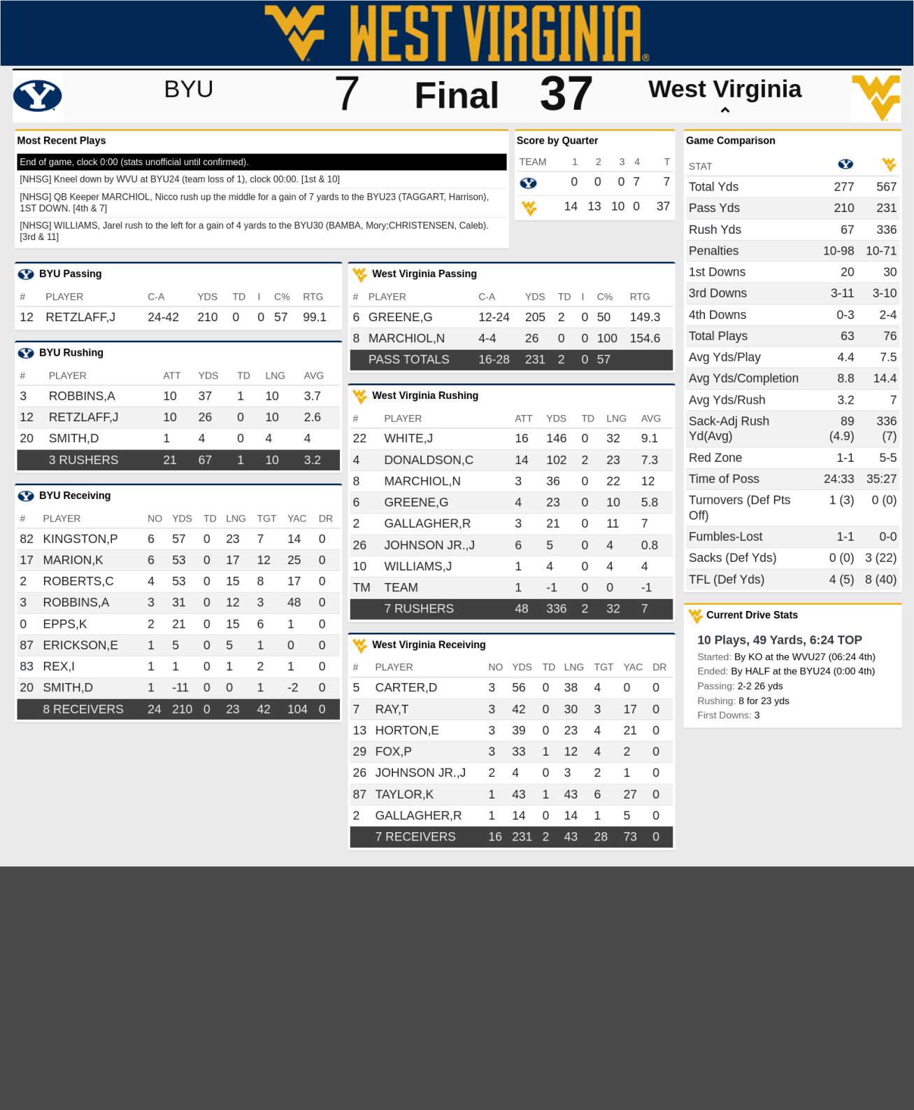 Grading The Mountaineers: WVU Dominates BYU | West Virginia University ...