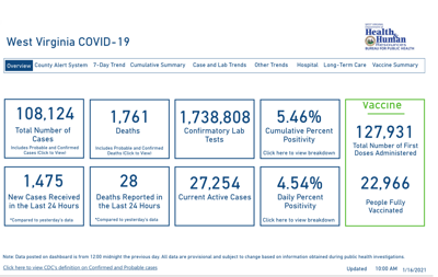 West Virginia Reports 28 New Covid 19 Deaths 1 475 New Cases Wv News Wvnews Com