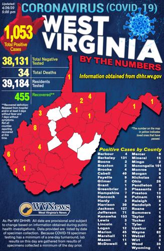 1,053 positive COVID-19 cases reported in WV | WV News | wvnews.com