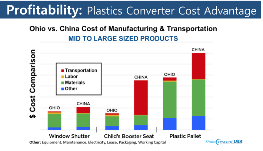 USA’s New Manufacturing Advantage Over China