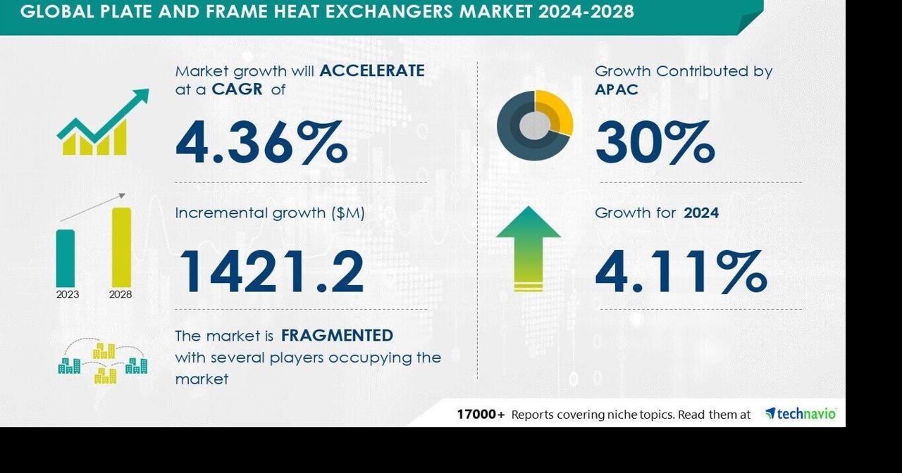 Plate And Frame Heat Exchangers Market size is set to grow by USD 1.42 billion from 2024-2028, rising demand for ... - WV News